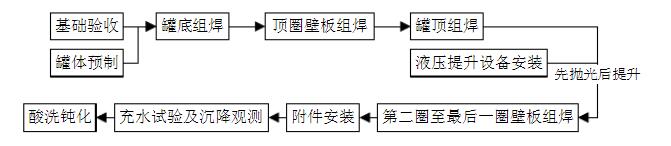 不銹鋼立式儲罐施工流程圖