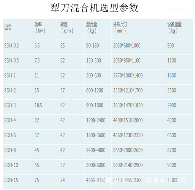 ldh犁刀混合機主要技術參數