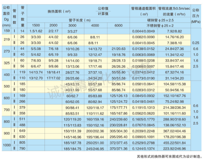 殼管式冷凝器參數表