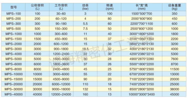 單軸雙螺帶混合機規格參數表